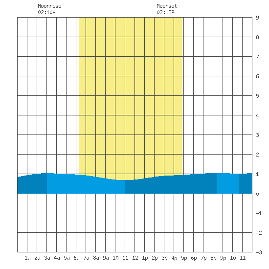 Lower Bryant Landing tide chart for Saturday, November 15, 2025