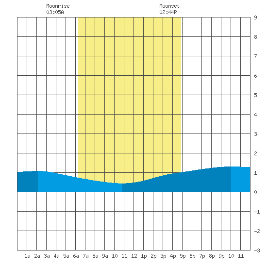 Lower Bryant Landing tide chart for Sunday, November 16, 2025