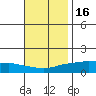 Lower Bryant Landing tide chart for Sunday, November 16, 2025