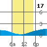 Lower Bryant Landing tide chart for Monday, November 17, 2025