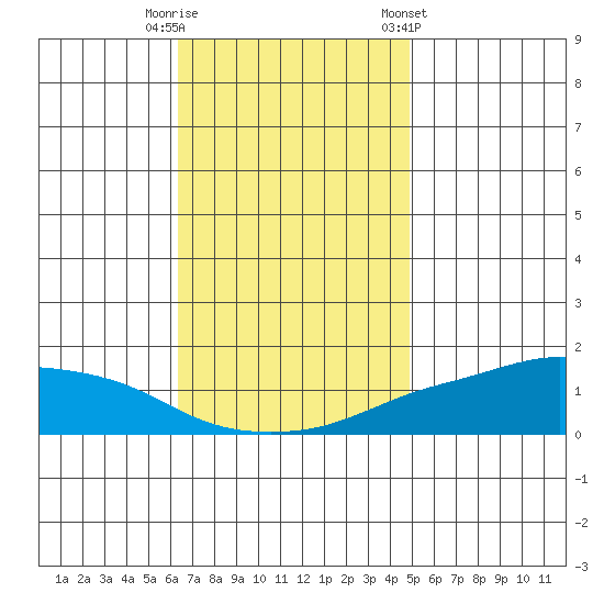 Lower Bryant Landing tide chart for Tuesday, November 18, 2025