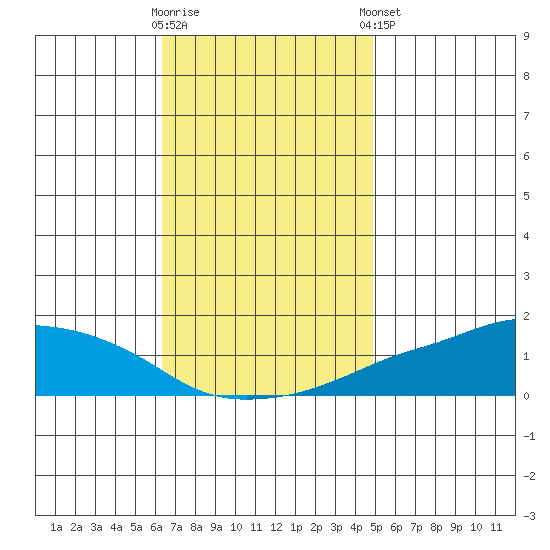 Lower Bryant Landing tide chart for Wednesday, November 19, 2025