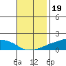 Lower Bryant Landing tide chart for Wednesday, November 19, 2025