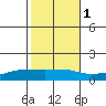 Lower Bryant Landing tide chart for Saturday, November 1, 2025