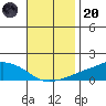 Lower Bryant Landing tide chart for Thursday, November 20, 2025