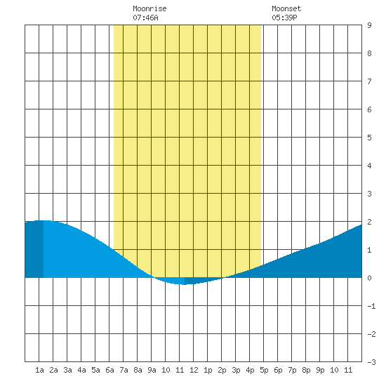 Lower Bryant Landing tide chart for Friday, November 21, 2025