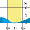 Lower Bryant Landing tide chart for Friday, November 21, 2025