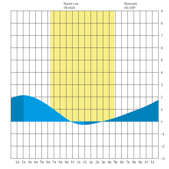 Lower Bryant Landing tide chart for Saturday, November 22, 2025