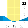 Lower Bryant Landing tide chart for Saturday, November 22, 2025