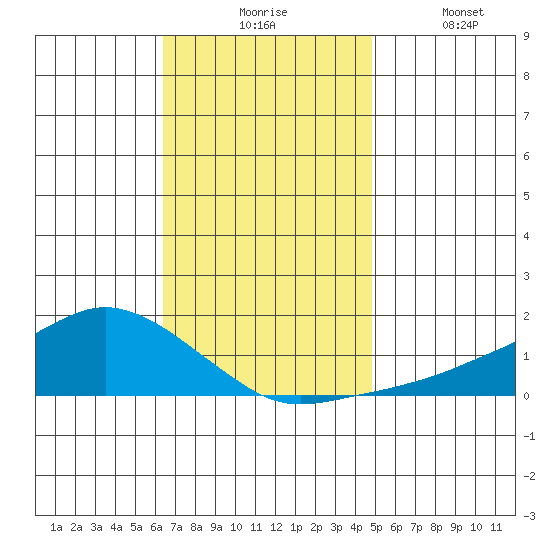 Lower Bryant Landing tide chart for Monday, November 24, 2025