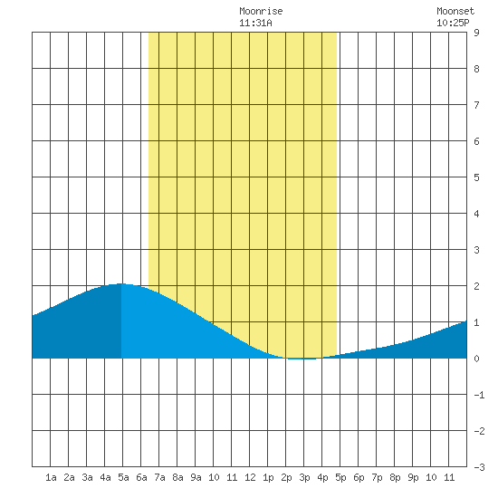 Lower Bryant Landing tide chart for Wednesday, November 26, 2025