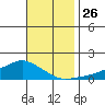 Lower Bryant Landing tide chart for Wednesday, November 26, 2025