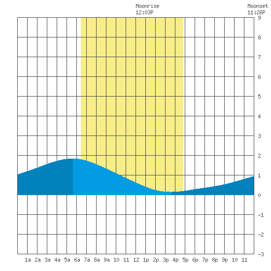 Lower Bryant Landing tide chart for Thursday, November 27, 2025