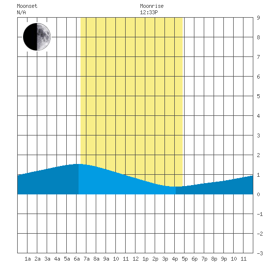 Lower Bryant Landing tide chart for Friday, November 28, 2025