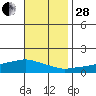 Lower Bryant Landing tide chart for Friday, November 28, 2025