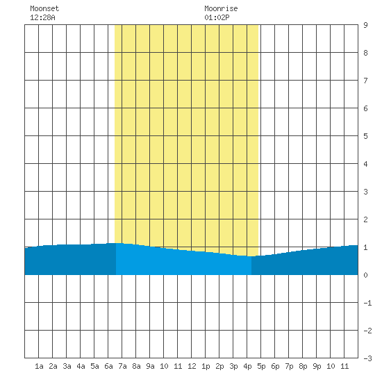 Lower Bryant Landing tide chart for Saturday, November 29, 2025