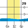 Lower Bryant Landing tide chart for Saturday, November 29, 2025