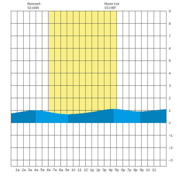 Lower Bryant Landing tide chart for Sunday, November 2, 2025