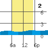 Lower Bryant Landing tide chart for Sunday, November 2, 2025