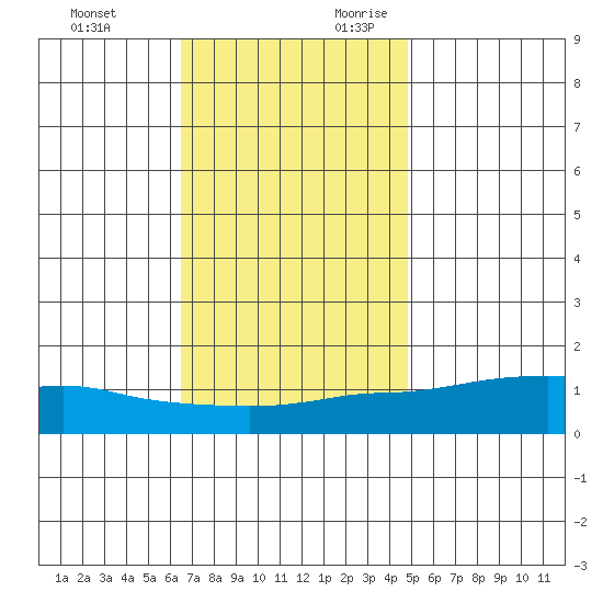 Lower Bryant Landing tide chart for Sunday, November 30, 2025