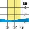 Lower Bryant Landing tide chart for Sunday, November 30, 2025