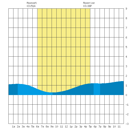 Lower Bryant Landing tide chart for Monday, November 3, 2025