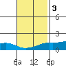 Lower Bryant Landing tide chart for Monday, November 3, 2025
