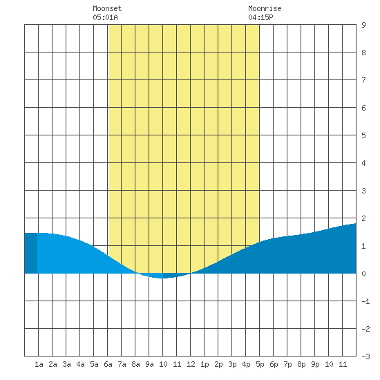 Lower Bryant Landing tide chart for Tuesday, November 4, 2025
