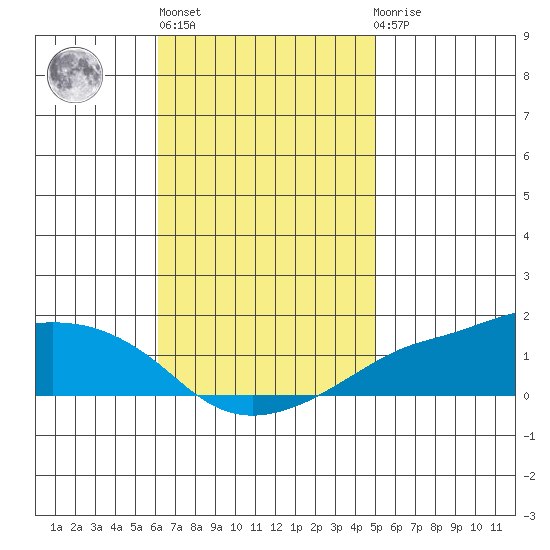 Lower Bryant Landing tide chart for Wednesday, November 5, 2025