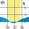 Lower Bryant Landing tide chart for Wednesday, November 5, 2025