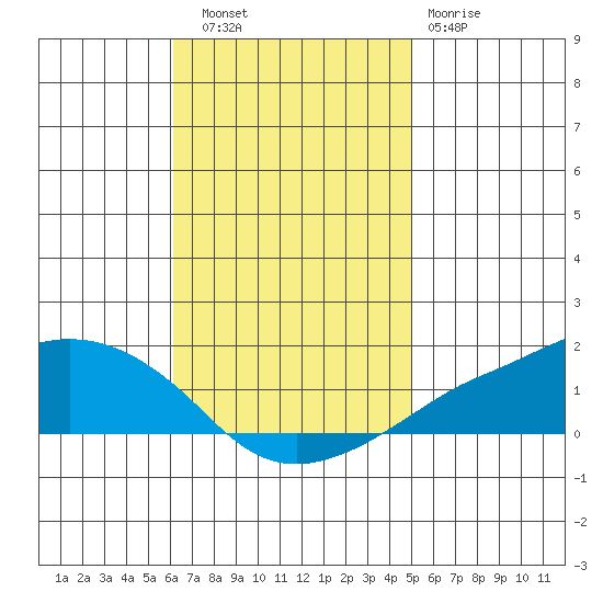 Lower Bryant Landing tide chart for Thursday, November 6, 2025