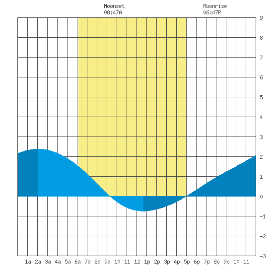 Lower Bryant Landing tide chart for Friday, November 7, 2025
