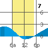 Lower Bryant Landing tide chart for Friday, November 7, 2025