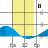 Lower Bryant Landing tide chart for Saturday, November 8, 2025