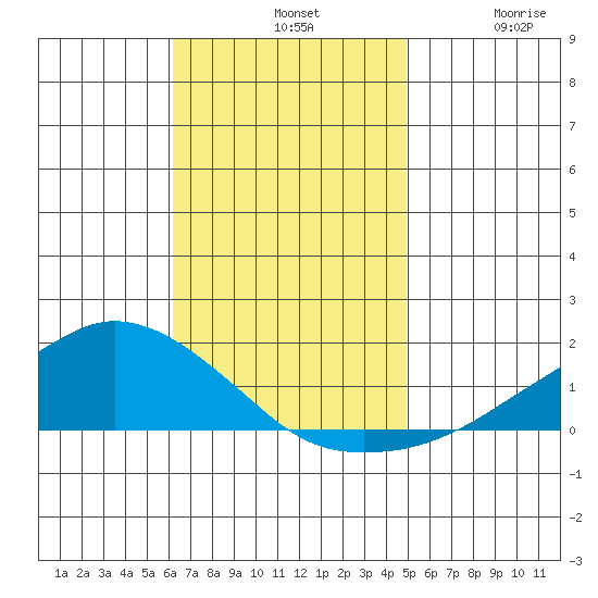 Lower Bryant Landing tide chart for Sunday, November 9, 2025