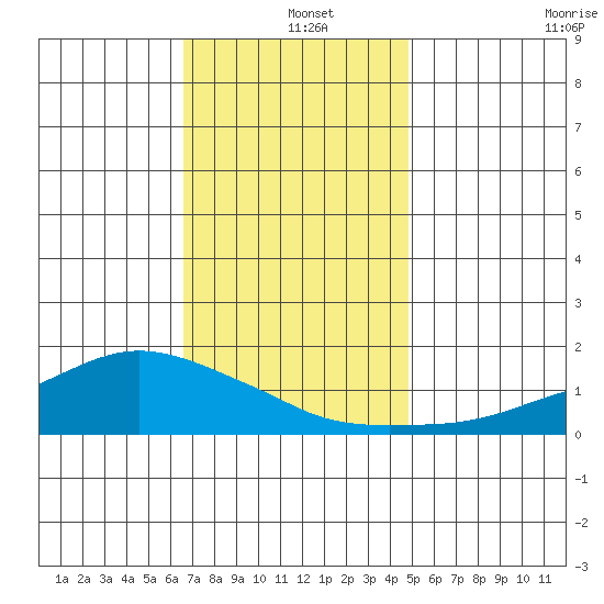 Lower Bryant Landing tide chart for Wednesday, December 10, 2025