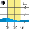 Lower Bryant Landing tide chart for Thursday, December 11, 2025
