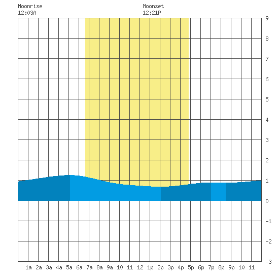 Lower Bryant Landing tide chart for Friday, December 12, 2025