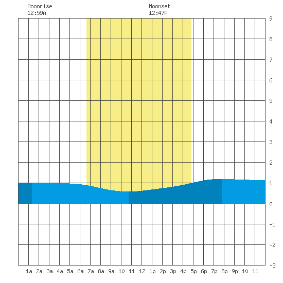 Lower Bryant Landing tide chart for Saturday, December 13, 2025