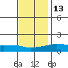 Lower Bryant Landing tide chart for Saturday, December 13, 2025