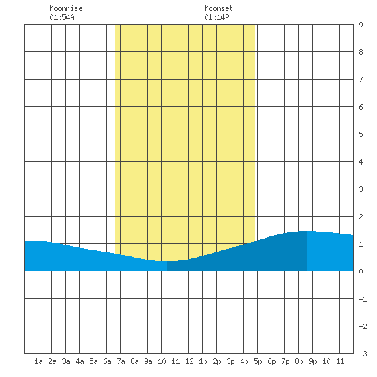 Lower Bryant Landing tide chart for Sunday, December 14, 2025