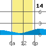 Lower Bryant Landing tide chart for Sunday, December 14, 2025