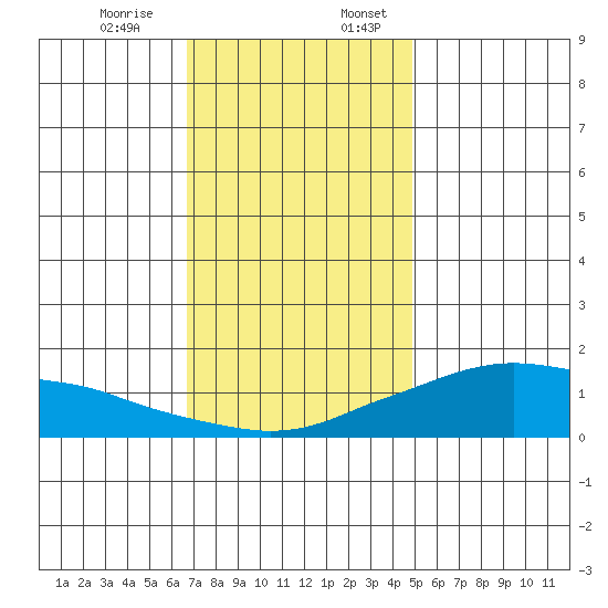 Lower Bryant Landing tide chart for Monday, December 15, 2025