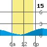 Lower Bryant Landing tide chart for Monday, December 15, 2025