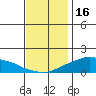 Lower Bryant Landing tide chart for Tuesday, December 16, 2025