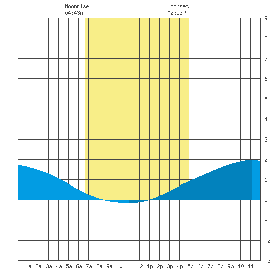 Lower Bryant Landing tide chart for Wednesday, December 17, 2025