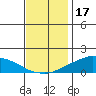 Lower Bryant Landing tide chart for Wednesday, December 17, 2025