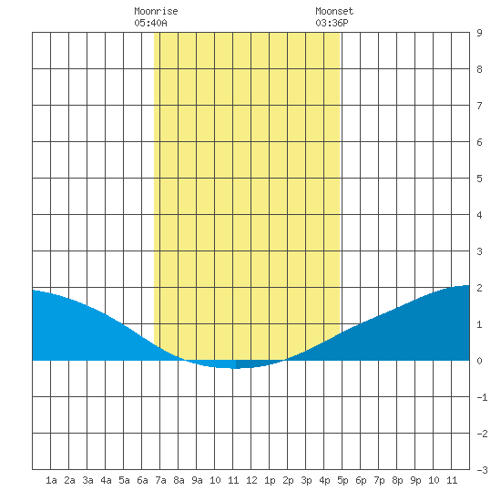 Lower Bryant Landing tide chart for Thursday, December 18, 2025