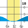 Lower Bryant Landing tide chart for Thursday, December 18, 2025