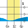 Lower Bryant Landing tide chart for Monday, December 1, 2025